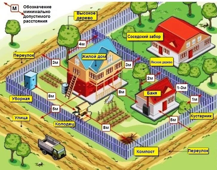 The arrangement of objects on a summer cottage area of ​​15 acres and the distance between them