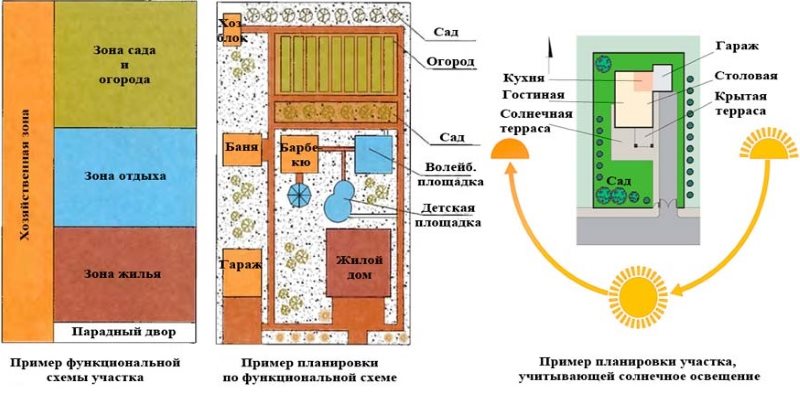 Zoning schemes for a summer cottage