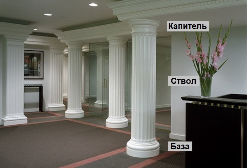 The main elements of the classical column