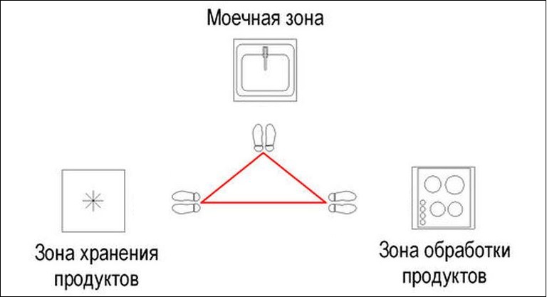 Scheme of the working triangle in the kitchen space