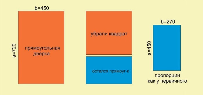 Golden ratio in the size of furniture doors