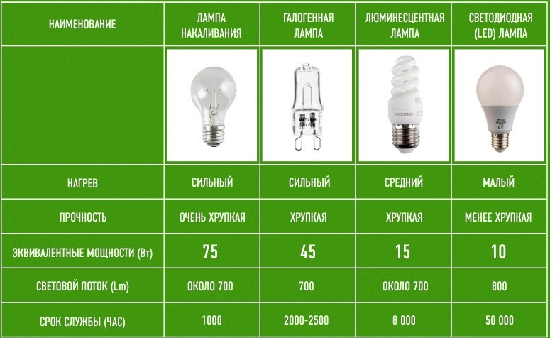 Perbandingan parameter lampu pelbagai jenis