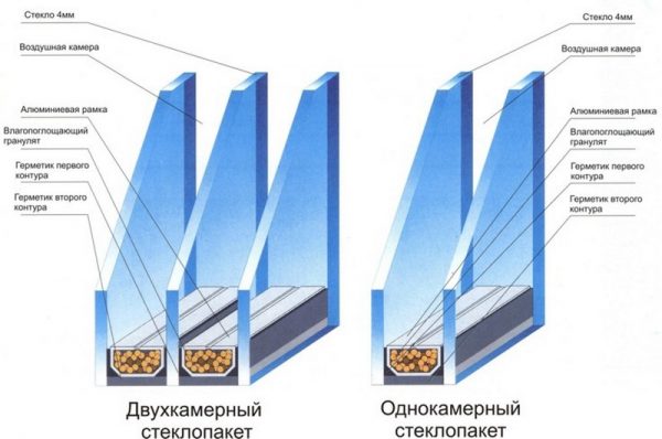 The correct and competent choice of double-glazed windows